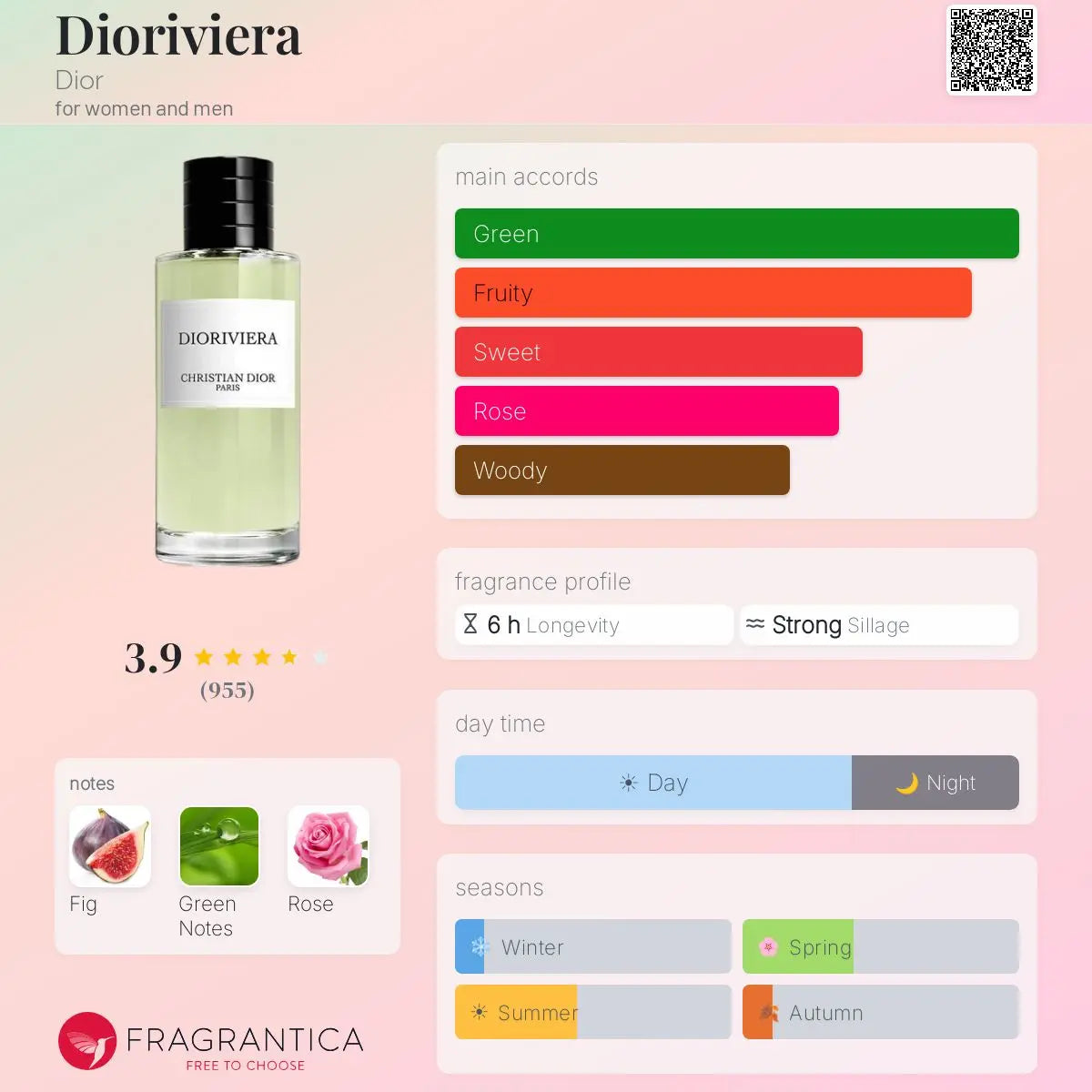 Dioriviera by Dior EDP bottle detail
