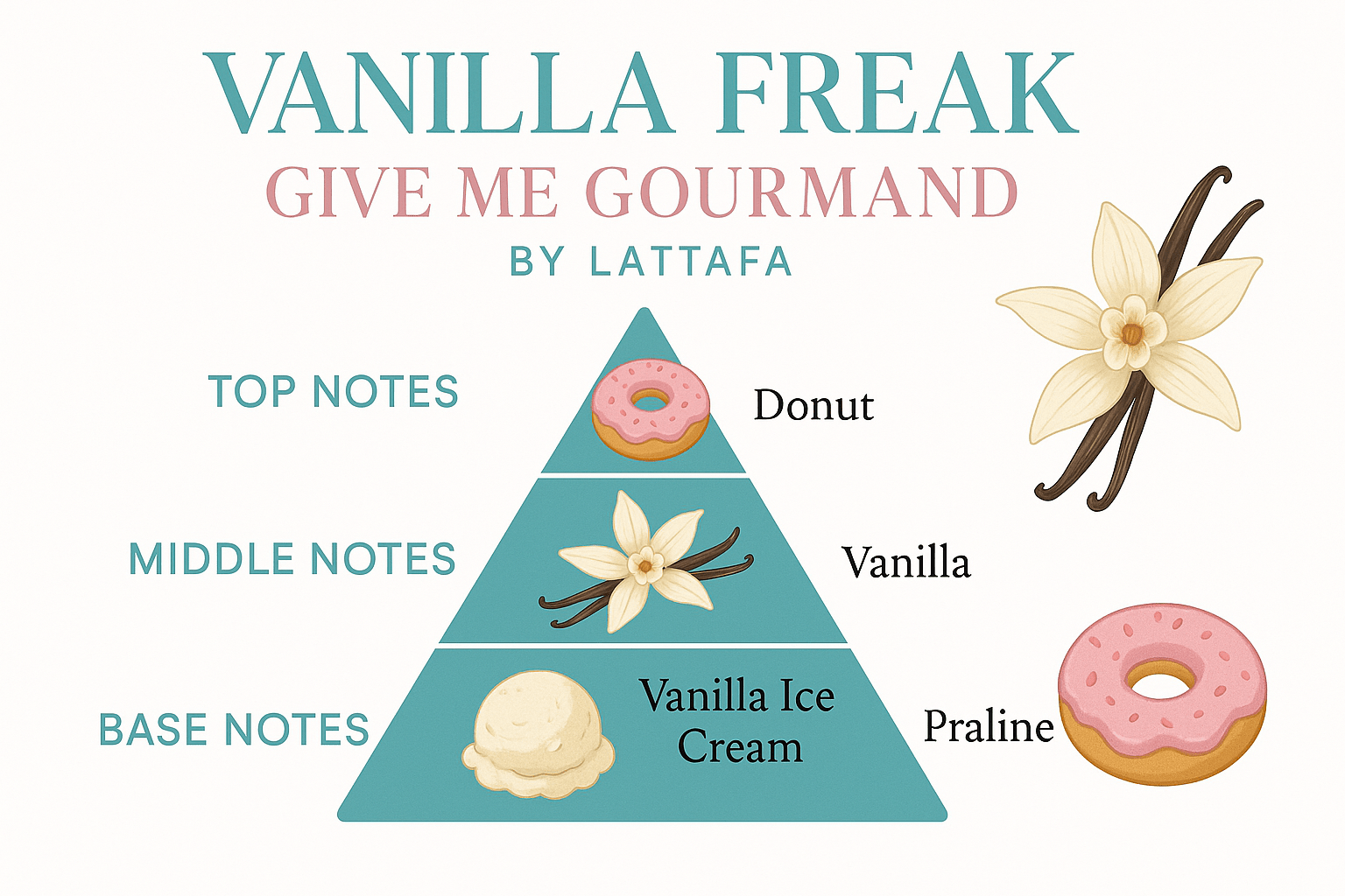 Notas del perfume Vanilla Freak